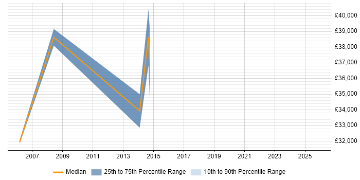 Salary distribution trend for jobs in Northamptonshire citing General Ledger