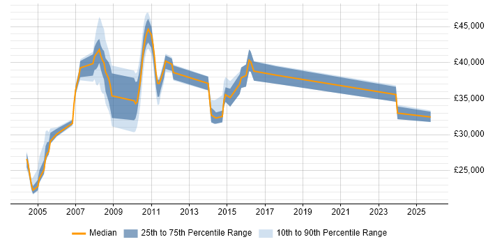 Salary distribution trend for jobs in Northamptonshire citing German Language