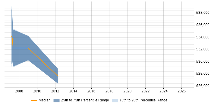 Salary distribution trend for GIS Analyst job vacancies in Northamptonshire