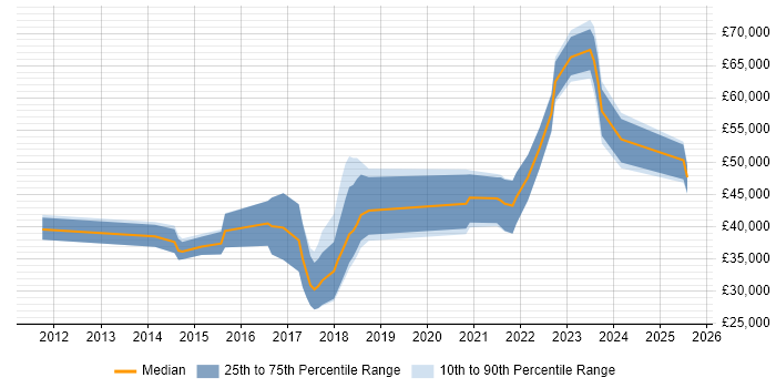 Salary distribution trend for jobs in Northamptonshire citing GitHub Salary distribution trend for jobs in Northamptonshire citing GitHub