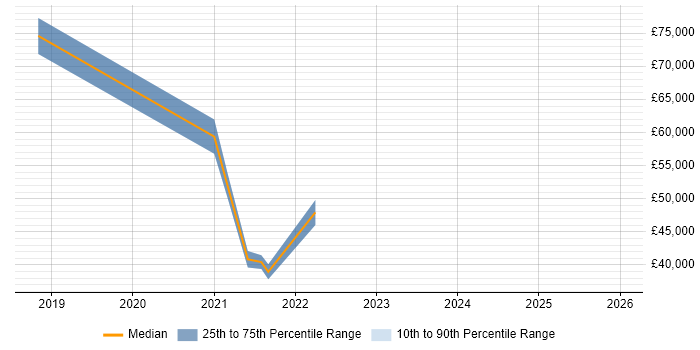 Salary distribution trend for jobs in Northamptonshire citing Go