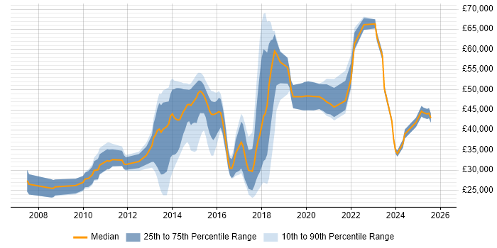 Salary distribution trend for jobs in Northamptonshire citing Google