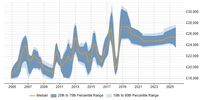 Salary distribution trend for Graduate Developer job vacancies in Northamptonshire