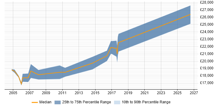 Salary distribution trend for Graduate IT Support job vacancies in Northamptonshire