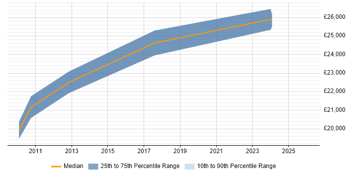Salary distribution trend for Graduate Support Engineer job vacancies in Northamptonshire