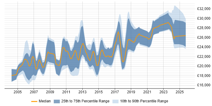 Salary distribution trend for Graduate job vacancies in Northamptonshire