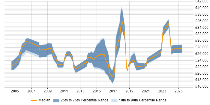Salary distribution trend for jobs in Northamptonshire citing Graphic Design