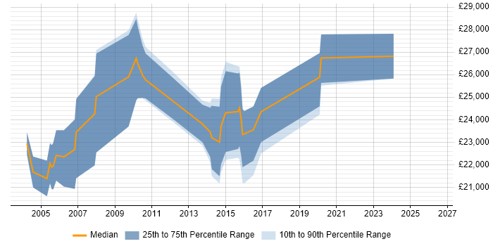 Salary distribution trend for Graphic Designer job vacancies in Northamptonshire