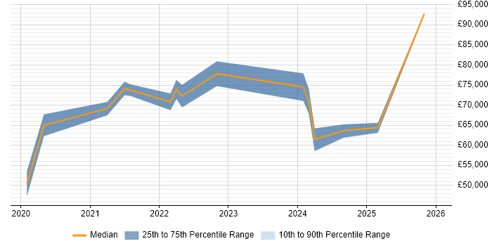 Salary distribution trend for jobs in Northamptonshire citing GraphQL