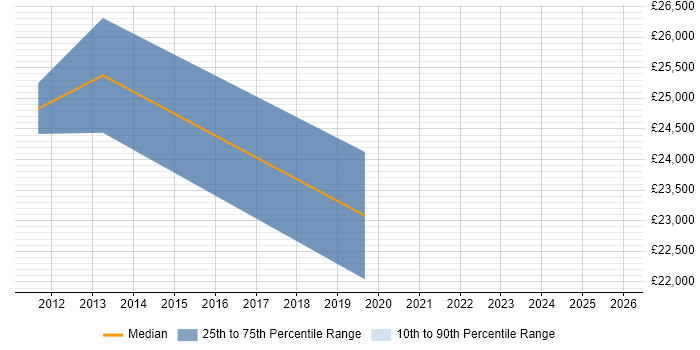 Salary distribution trend for jobs in Northamptonshire citing Handset