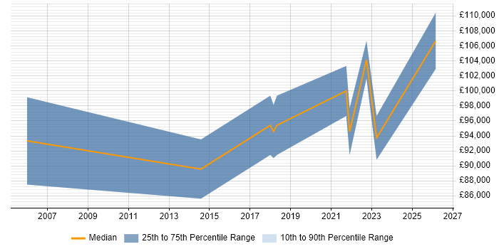 Salary distribution trend for Head of Architecture job vacancies in Northamptonshire
