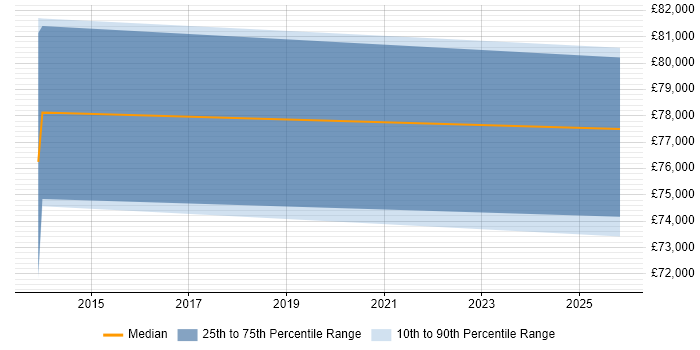 Salary distribution trend for Head of CRM job vacancies in Northamptonshire