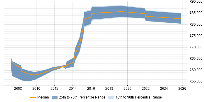 Salary distribution trend for Head of Development job vacancies in Northamptonshire