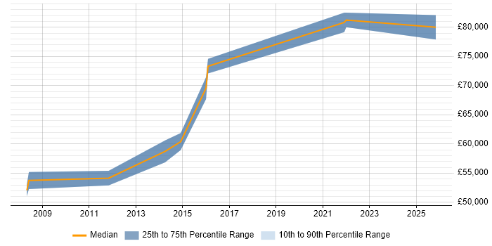Salary distribution trend for Head of Software Development job vacancies in Northamptonshire