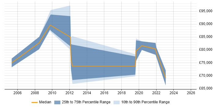 Salary distribution trend for Head of Technology job vacancies in Northamptonshire