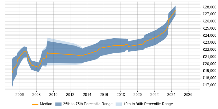 Salary distribution trend for Help Desk Engineer job vacancies in Northamptonshire