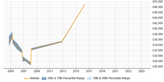 Salary distribution trend for Help Desk Manager job vacancies in Northamptonshire Salary distribution trend for Help Desk Manager job vacancies in Northamptonshire