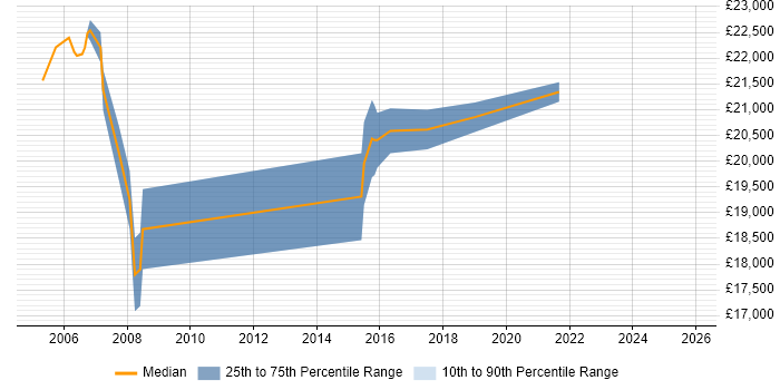 Salary distribution trend for Help Desk Technician job vacancies in Northamptonshire