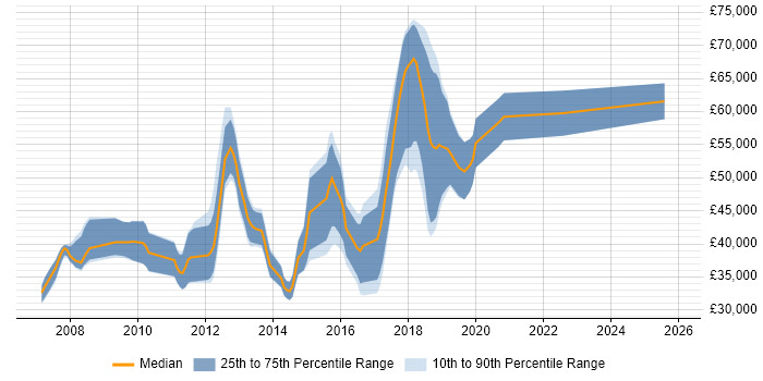 Salary distribution trend for jobs in Northamptonshire citing Hibernate
