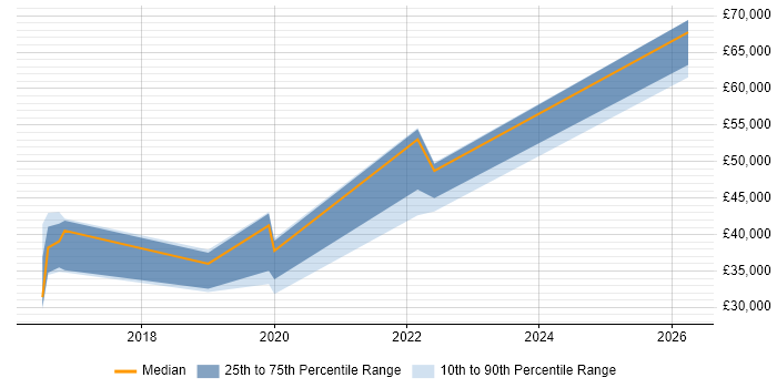 Salary distribution trend for jobs in Northamptonshire citing Housing Association