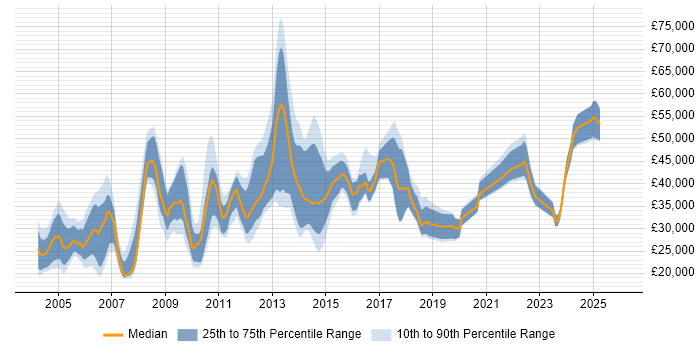 Salary distribution trend for jobs in Northamptonshire citing HP