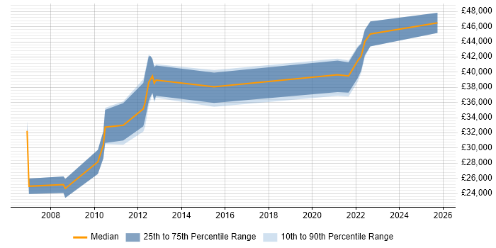 Salary distribution trend for HR Analyst job vacancies in Northamptonshire