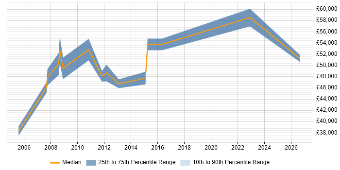 Salary distribution trend for HR Manager job vacancies in Northamptonshire