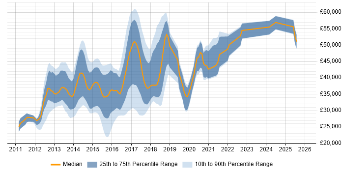Salary distribution trend for jobs in Northamptonshire citing HTML5