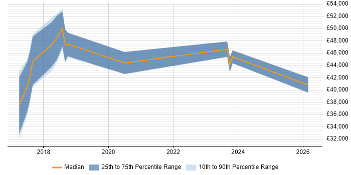Salary distribution trend for jobs in Northamptonshire citing Human-Centred Design