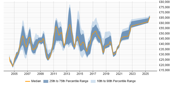 Salary distribution trend for jobs in Northamptonshire citing IBM