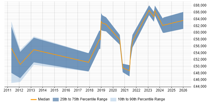 Salary distribution trend for jobs in Northamptonshire citing Identity Access Management
