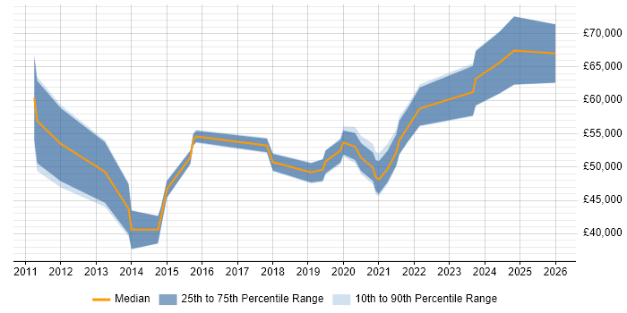Salary distribution trend for jobs in Northamptonshire citing Identity Management