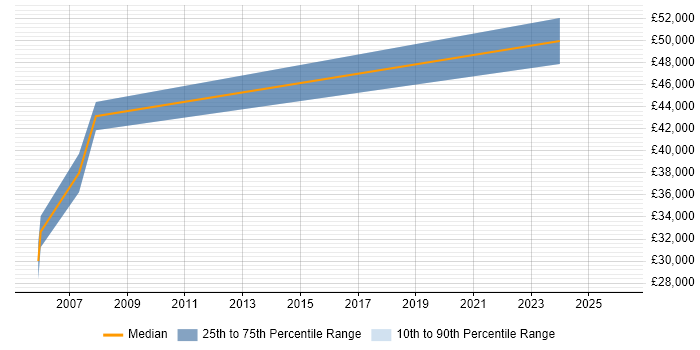 Salary distribution trend for Implementation Specialist job vacancies in Northamptonshire