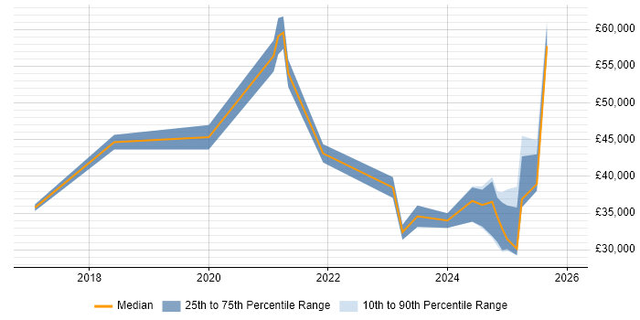 Salary distribution trend for jobs in Northamptonshire citing Inclusion and Diversity
