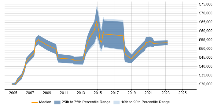 Salary distribution trend for jobs in Northamptonshire citing Informatica Salary distribution trend for jobs in Northamptonshire citing Informatica