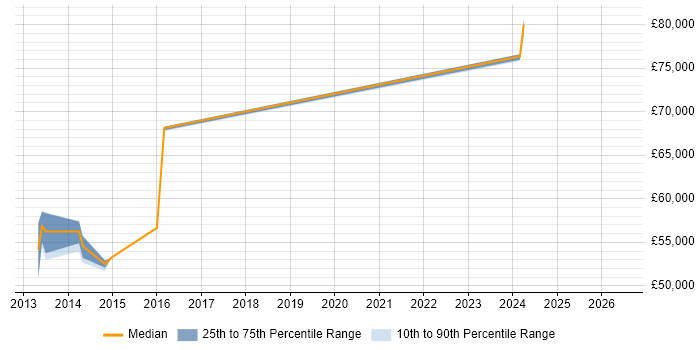 Salary distribution trend for Information Architect job vacancies in Northamptonshire