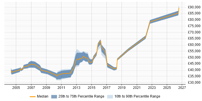 Salary distribution trend for jobs in Northamptonshire citing Information Management