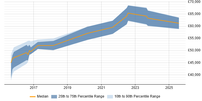 Salary distribution trend for jobs in Northamptonshire citing Infrastructure Automation