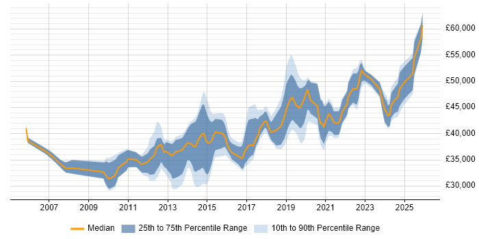 Salary distribution trend for Infrastructure Engineer job vacancies in Northamptonshire