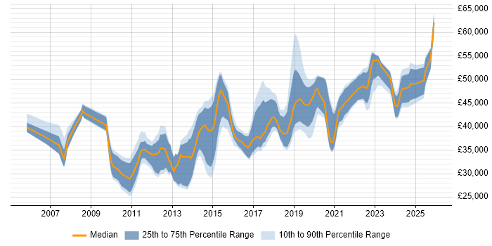 Salary distribution trend for jobs in Northamptonshire citing Infrastructure Engineering