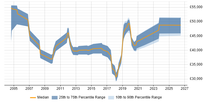 Salary distribution trend for jobs in Northamptonshire citing Infrastructure Management