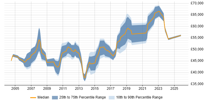 Salary distribution trend for Infrastructure Manager job vacancies in Northamptonshire