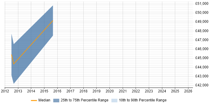 Salary distribution trend for Infrastructure Operations Manager job vacancies in Northamptonshire
