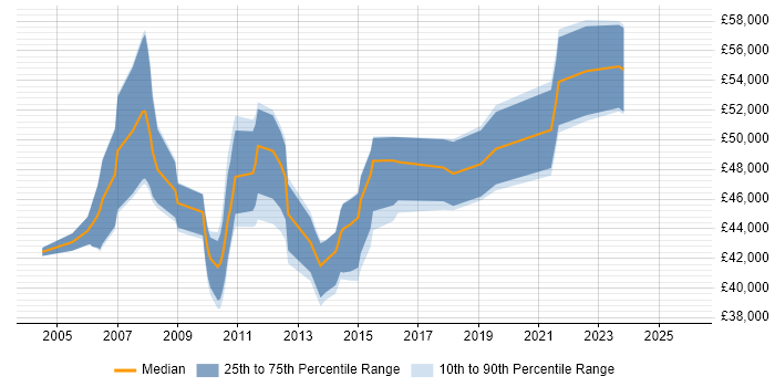 Salary distribution trend for Infrastructure Project Manager job vacancies in Northamptonshire
