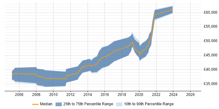 Salary distribution trend for Infrastructure Specialist job vacancies in Northamptonshire