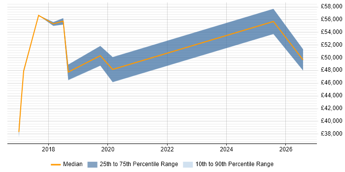 Salary distribution trend for Integration Engineer job vacancies in Northamptonshire