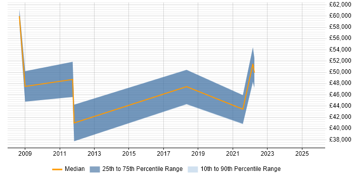 Salary distribution trend for Integration Specialist job vacancies in Northamptonshire Salary distribution trend for Integration Specialist job vacancies in Northamptonshire