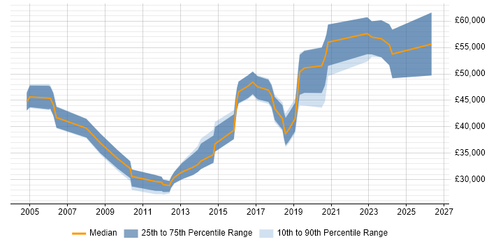 Salary distribution trend for jobs in Northamptonshire citing Integration Testing