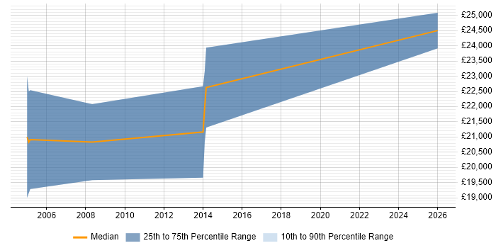 Salary distribution trend for Internal Sales Executive job vacancies in Northamptonshire