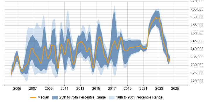 Salary distribution trend for jobs in Northamptonshire citing Internet